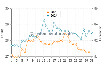 Temperatura da água em Palomino em maio