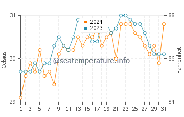Palompon water temp chart in May