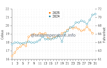 Temperature dell'acqua a Paltsi a maggio