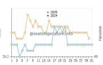 Palu water temp chart in May