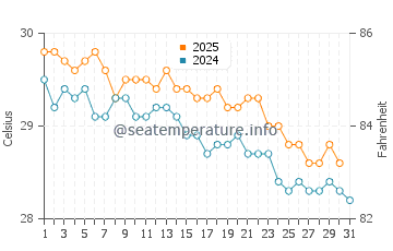 Temperatura del agua en Pamandzi en mayo