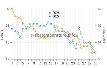 Pambula water temp chart in May
