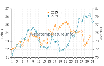 Pamlico River water temp chart in May