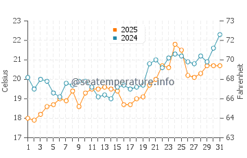 Pamucak Beach water temp chart in May