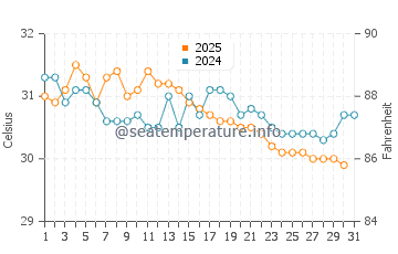Panaji water temp chart in May