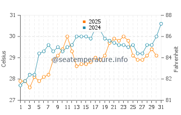 Temperatura da água em Coronado em maio