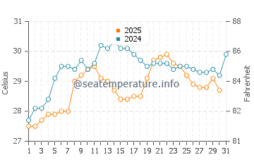 Temperatura da água em Playa Bonita em maio