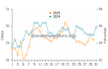 Temperatura da água em San Blas em maio