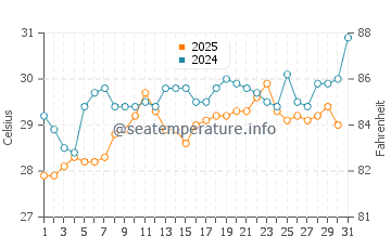 Temperatura da água em Santa Clara em maio