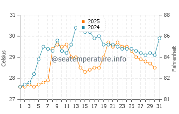 Temperatura da água em Veracruz em maio
