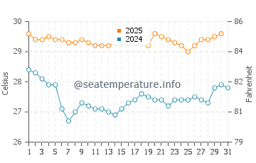 Pananjung water temp chart in May