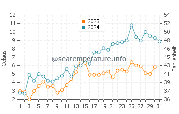 Pancake Bay water temp chart in May