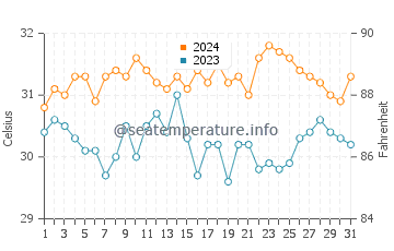 Pancol water temp chart in May