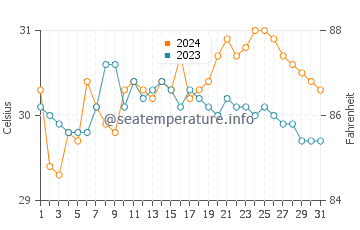 Pangabuan water temp chart in May