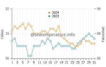 Pangapisan water temp chart in May