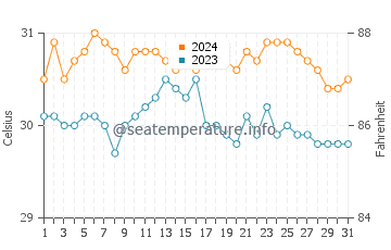 Pangobilian water temp chart in May