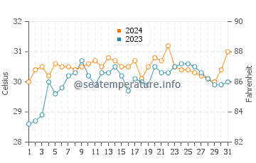 Panguiranan water temp chart in May