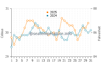 Panjang water temp chart in May