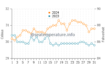 Panlaitan water temp chart in May