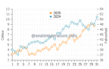 Panmure Island water temp chart in May