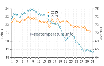 Temperature dell'acqua a Pantano do Sul a maggio