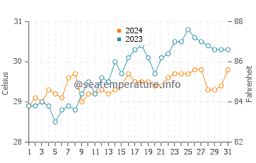 Temperatura vode u Pantao u svibnju