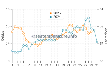 Pantin water temp chart in May