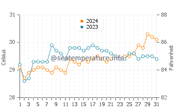Pantukan water temp chart in May