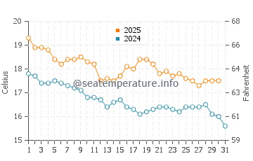 Papamoa water temp chart in May