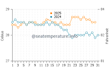 Temperatura vode u Papeete u svibnju