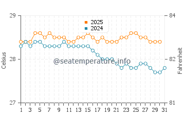 Temperatura vode u Papenoo u svibnju