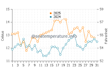 Temperature dell'acqua a Papudo a maggio
