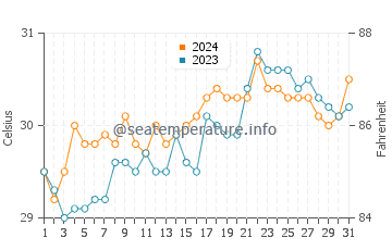 Temperatura del agua en Paracale en mayo