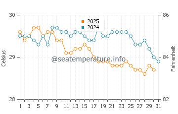 Temperature dell'acqua a Paracuru a maggio