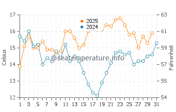 Paradise Beach Park water temp chart in May