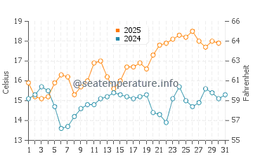 Paradise Cove Beach water temp chart in May