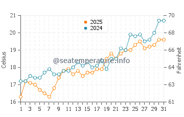 Paradisos water temp chart in May