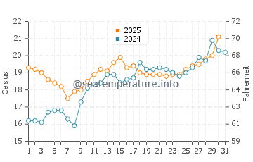 Paraggi water temp chart in May