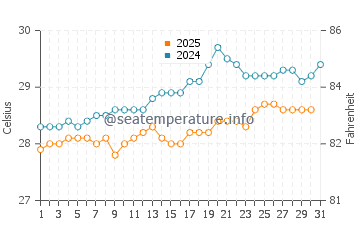 Temperature dell'acqua a Paraíso a maggio