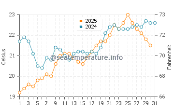 Paralimni water temp chart in May