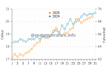 Temperature dell'acqua a Paralio Astros a maggio