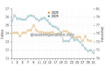 Temperature dell'acqua a Paranagua a maggio