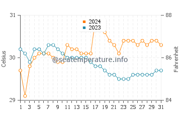 Parang water temp chart in May