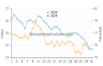 Temperatura del agua en Paraty en mayo