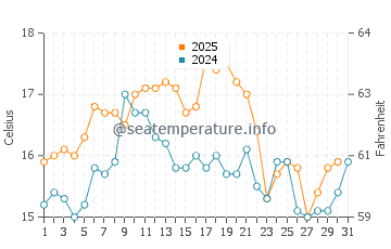 Paredes da Vitoria water temp chart in May