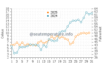 Temperature dell'acqua a Pargas a maggio