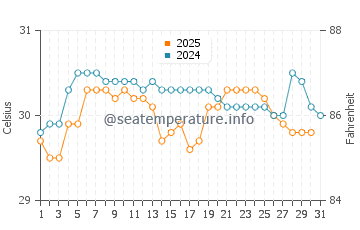 Temperatura vode u Pariaman u svibnju