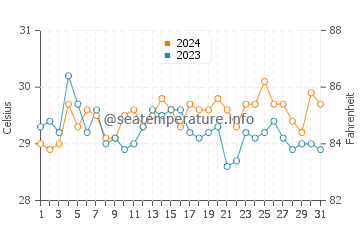 Parian Dakula water temp chart in May