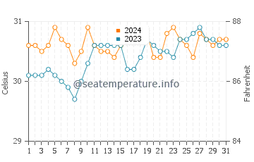 Paringao water temp chart in May