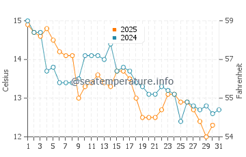 Park Beach water temp chart in May